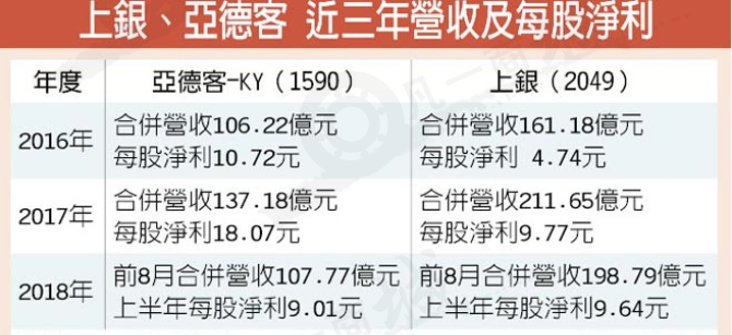 亞德客、上銀
